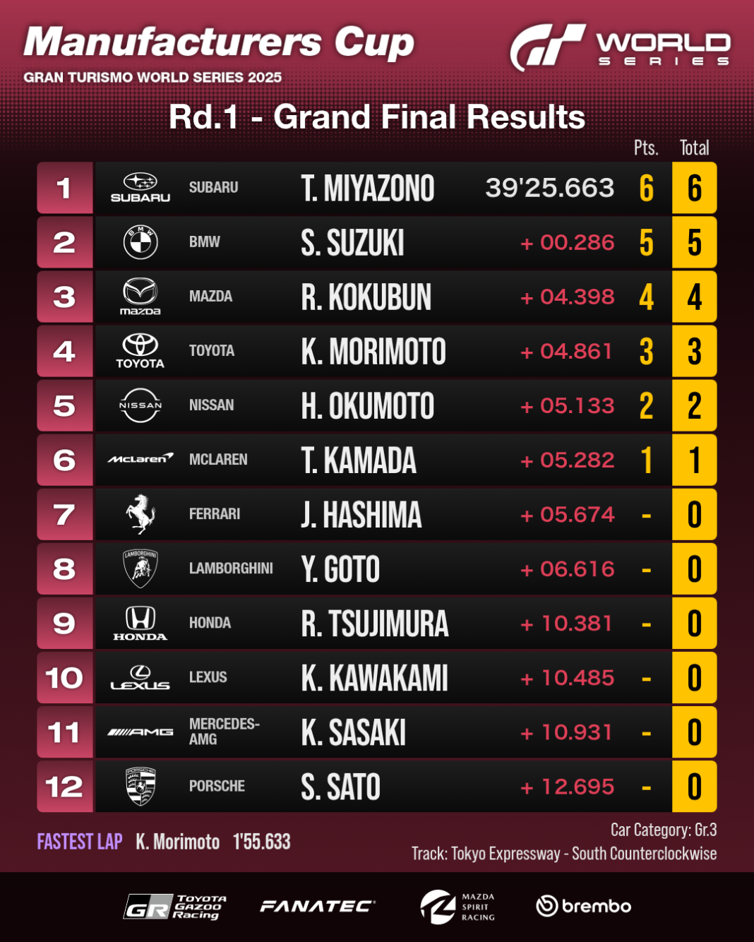 Grand Final: Results